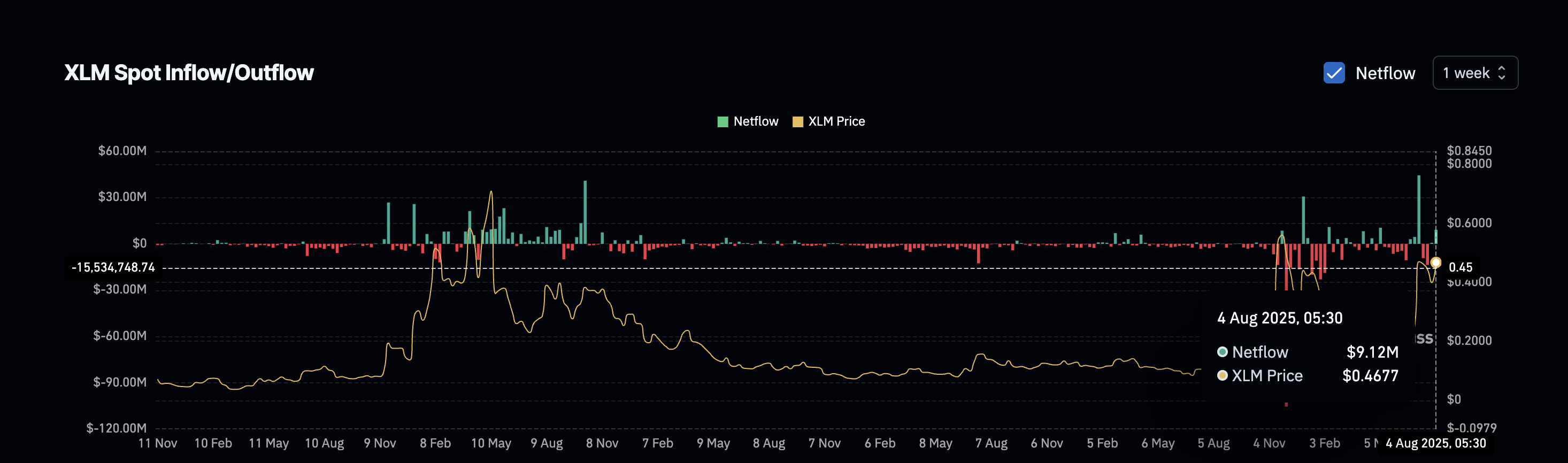 XLM Inflows increase after a few muted weeks